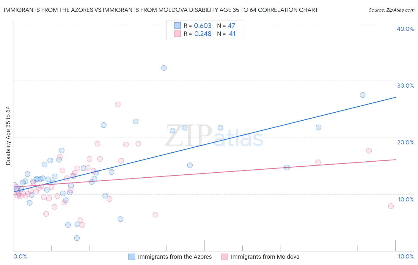 Immigrants from the Azores vs Immigrants from Moldova Disability Age 35 to 64