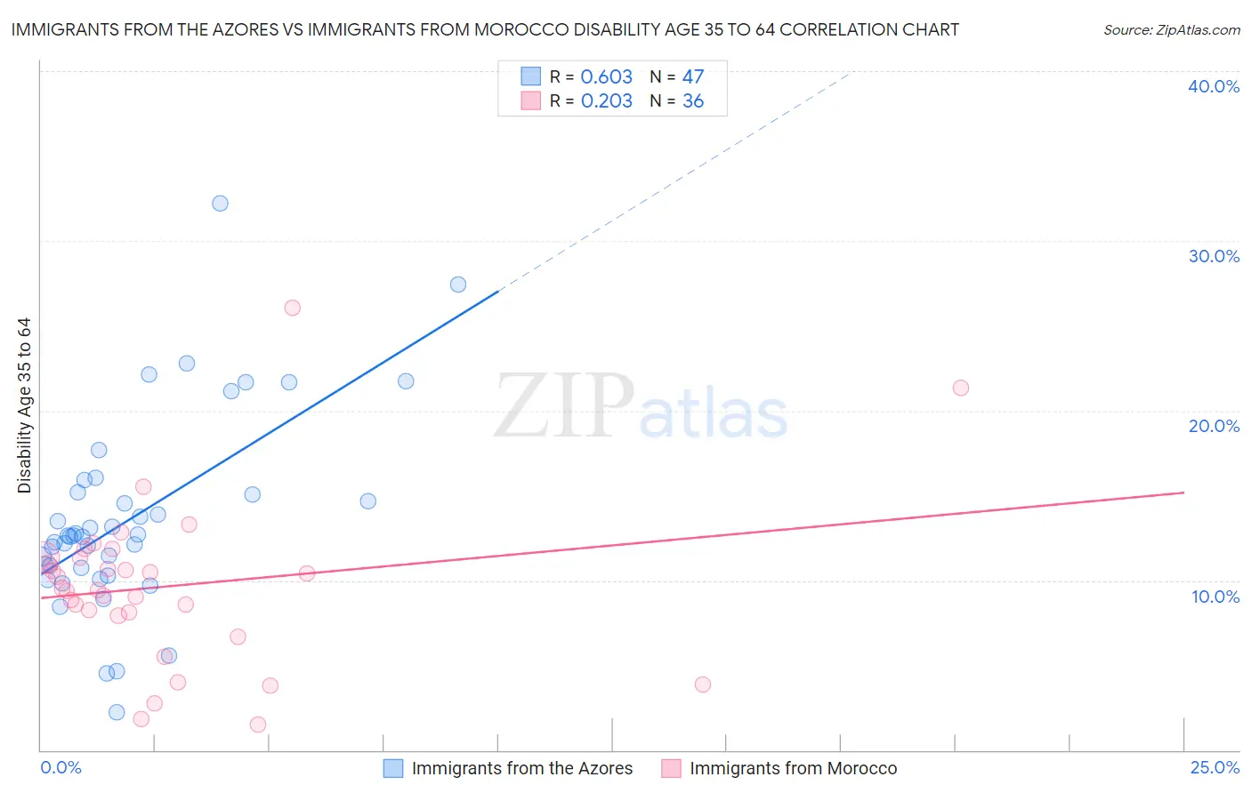 Immigrants from the Azores vs Immigrants from Morocco Disability Age 35 to 64