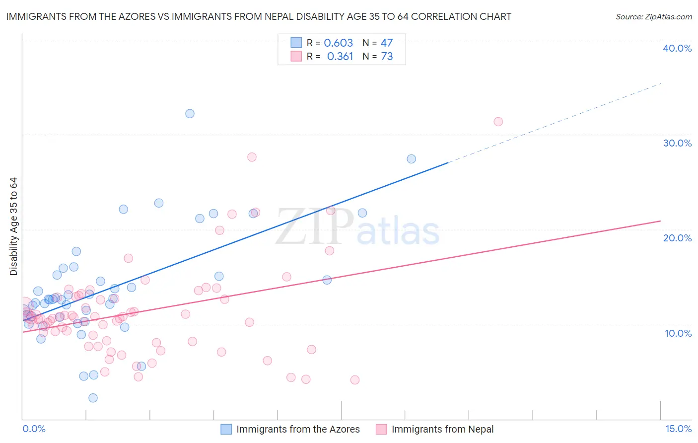 Immigrants from the Azores vs Immigrants from Nepal Disability Age 35 to 64