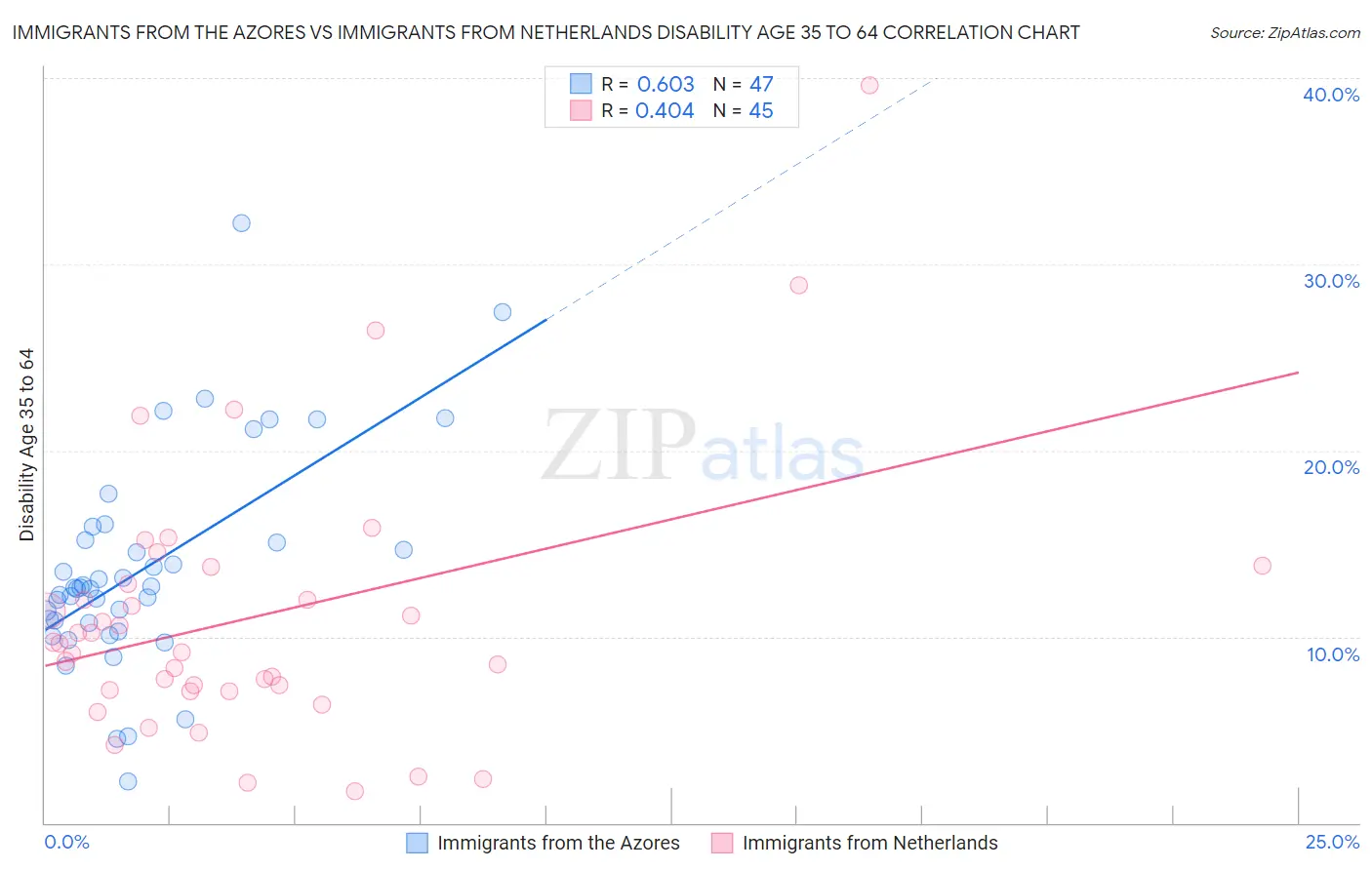 Immigrants from the Azores vs Immigrants from Netherlands Disability Age 35 to 64