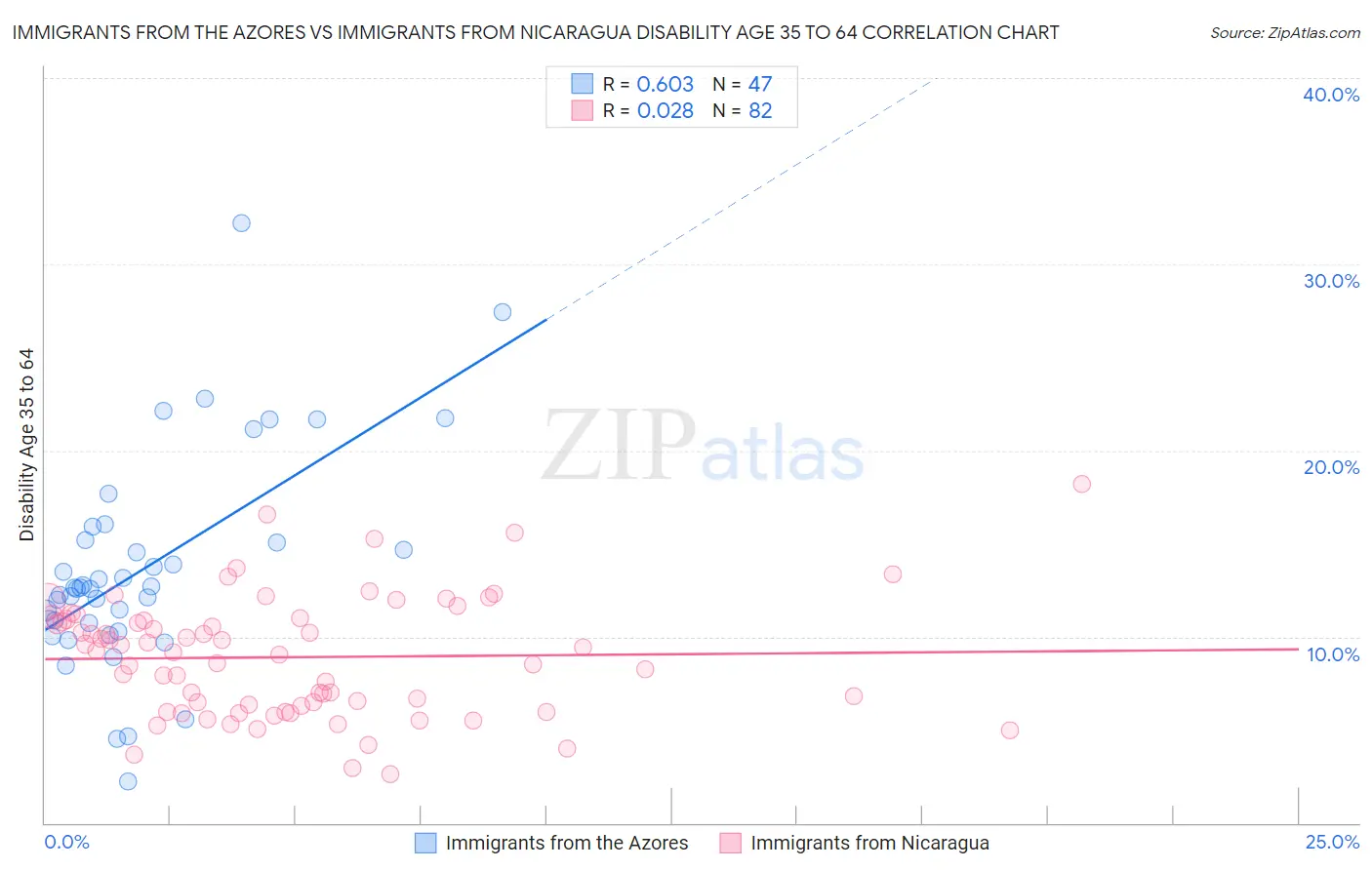 Immigrants from the Azores vs Immigrants from Nicaragua Disability Age 35 to 64