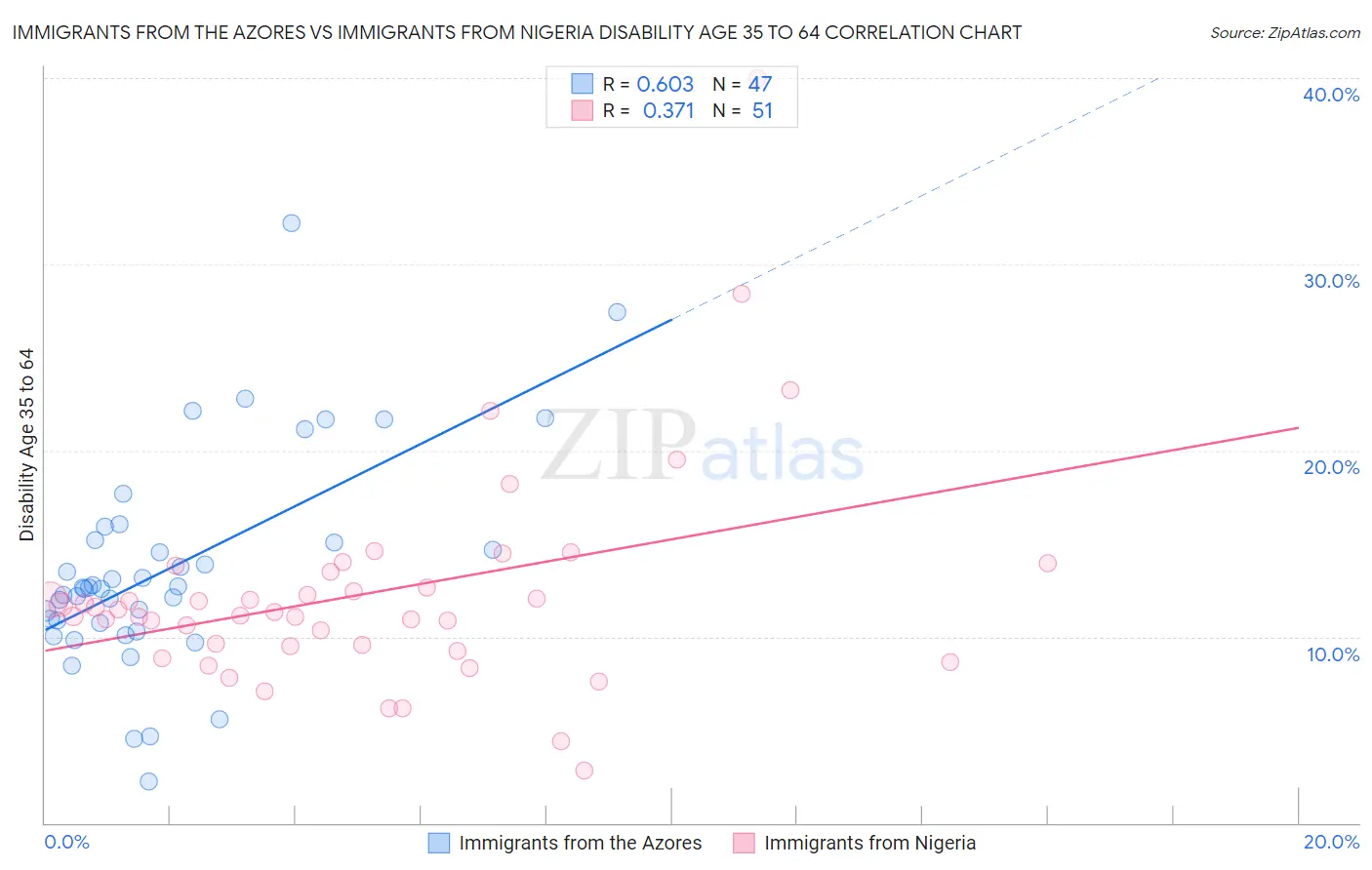 Immigrants from the Azores vs Immigrants from Nigeria Disability Age 35 to 64
