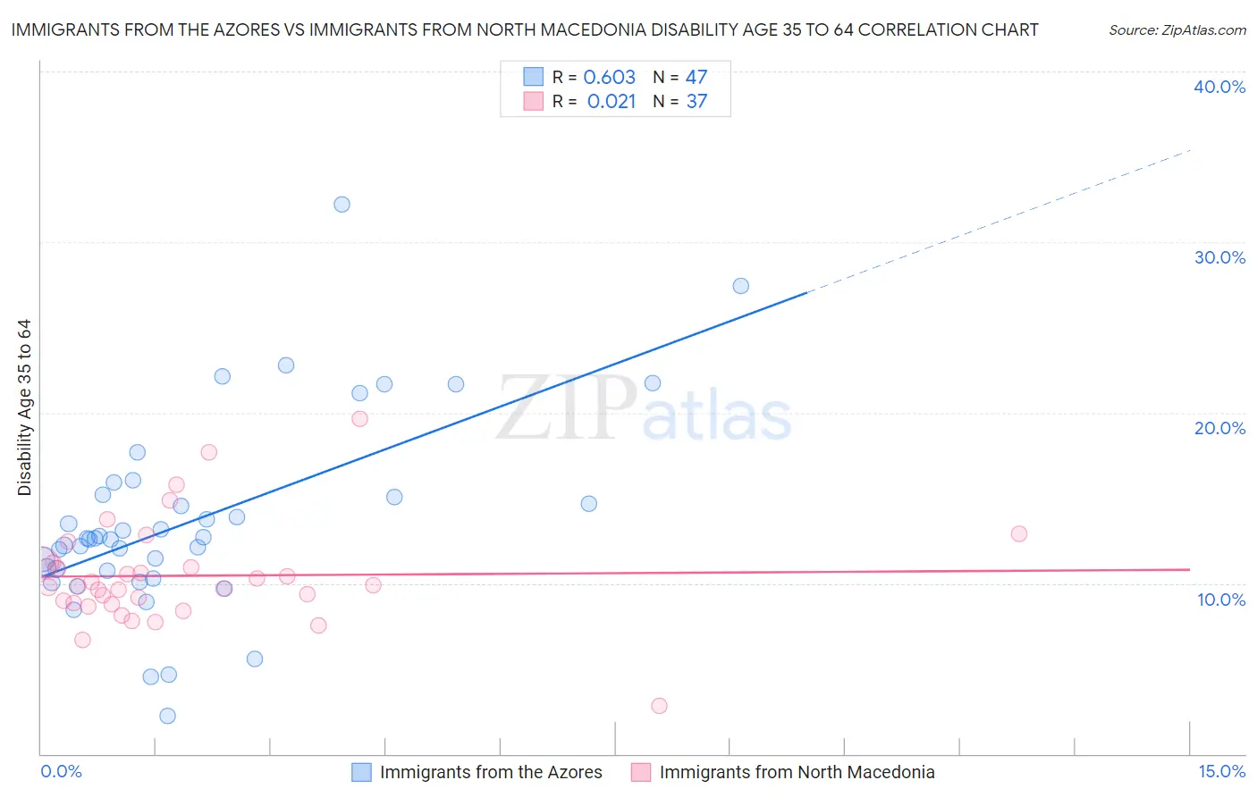 Immigrants from the Azores vs Immigrants from North Macedonia Disability Age 35 to 64