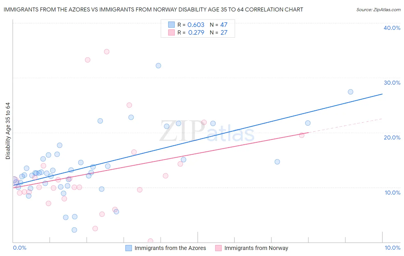 Immigrants from the Azores vs Immigrants from Norway Disability Age 35 to 64