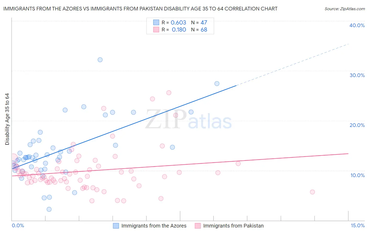 Immigrants from the Azores vs Immigrants from Pakistan Disability Age 35 to 64