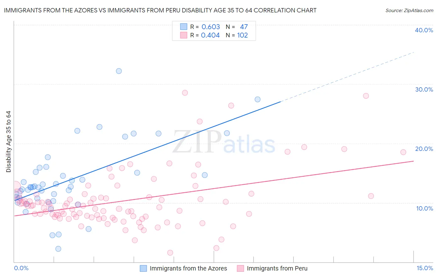 Immigrants from the Azores vs Immigrants from Peru Disability Age 35 to 64
