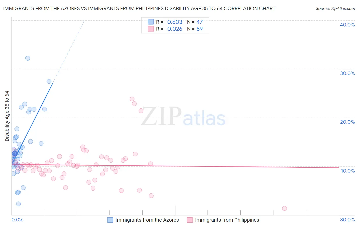 Immigrants from the Azores vs Immigrants from Philippines Disability Age 35 to 64