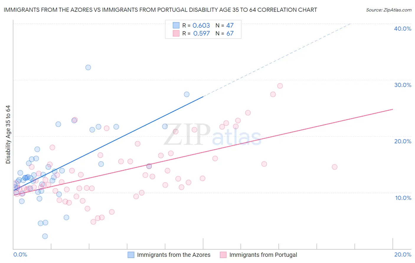 Immigrants from the Azores vs Immigrants from Portugal Disability Age 35 to 64