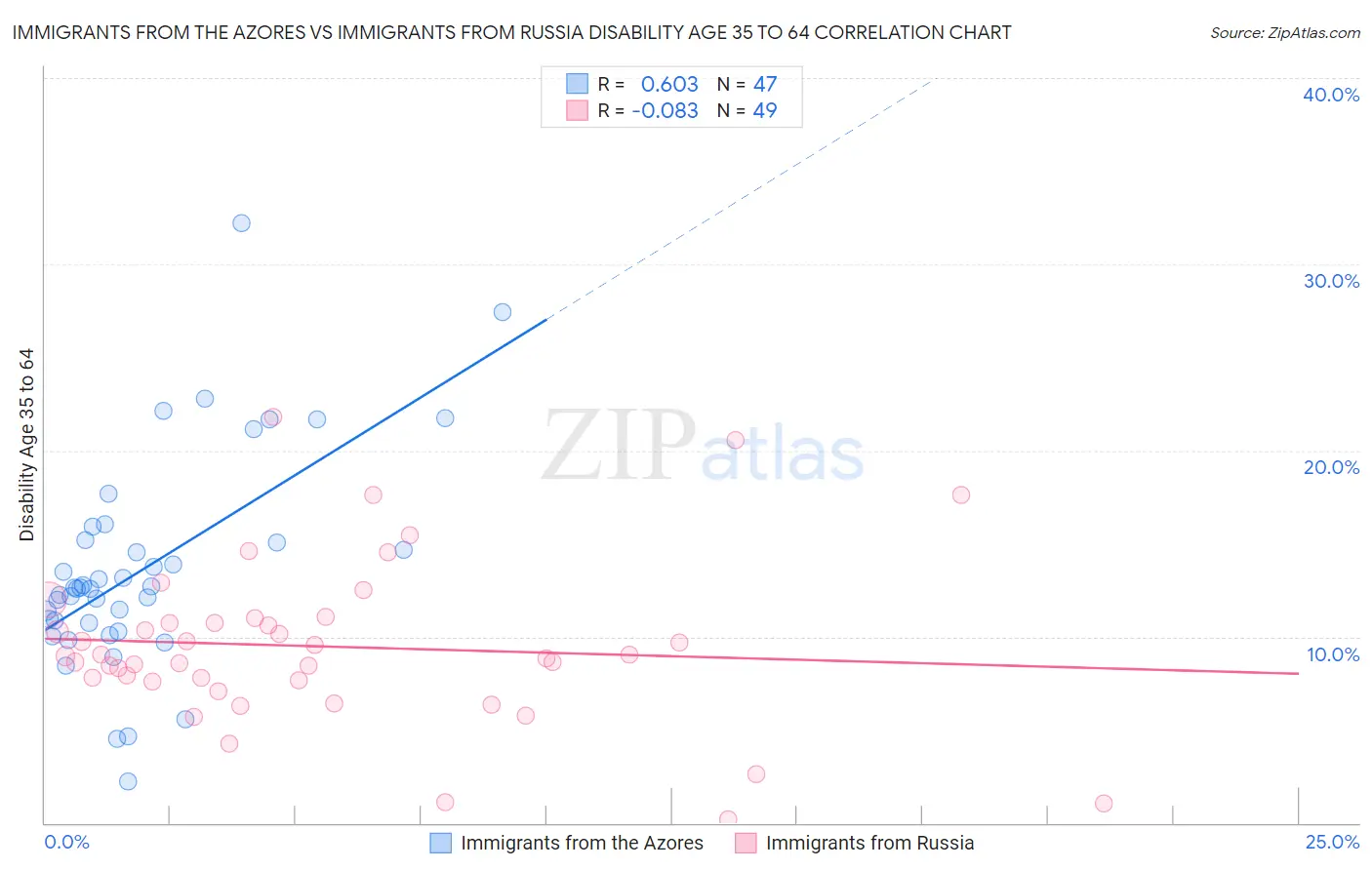 Immigrants from the Azores vs Immigrants from Russia Disability Age 35 to 64