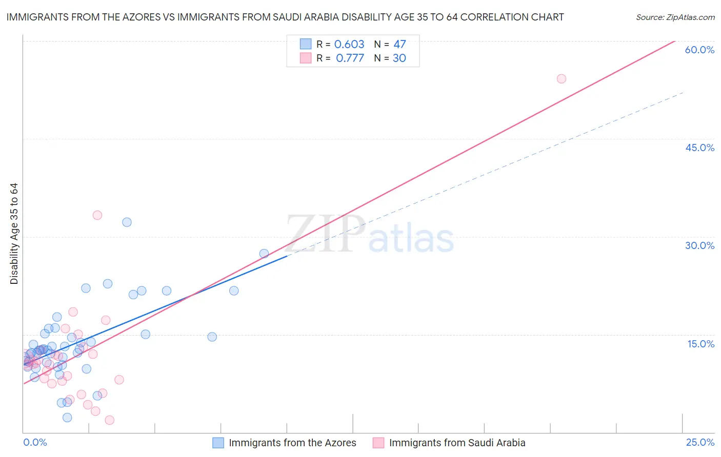 Immigrants from the Azores vs Immigrants from Saudi Arabia Disability Age 35 to 64