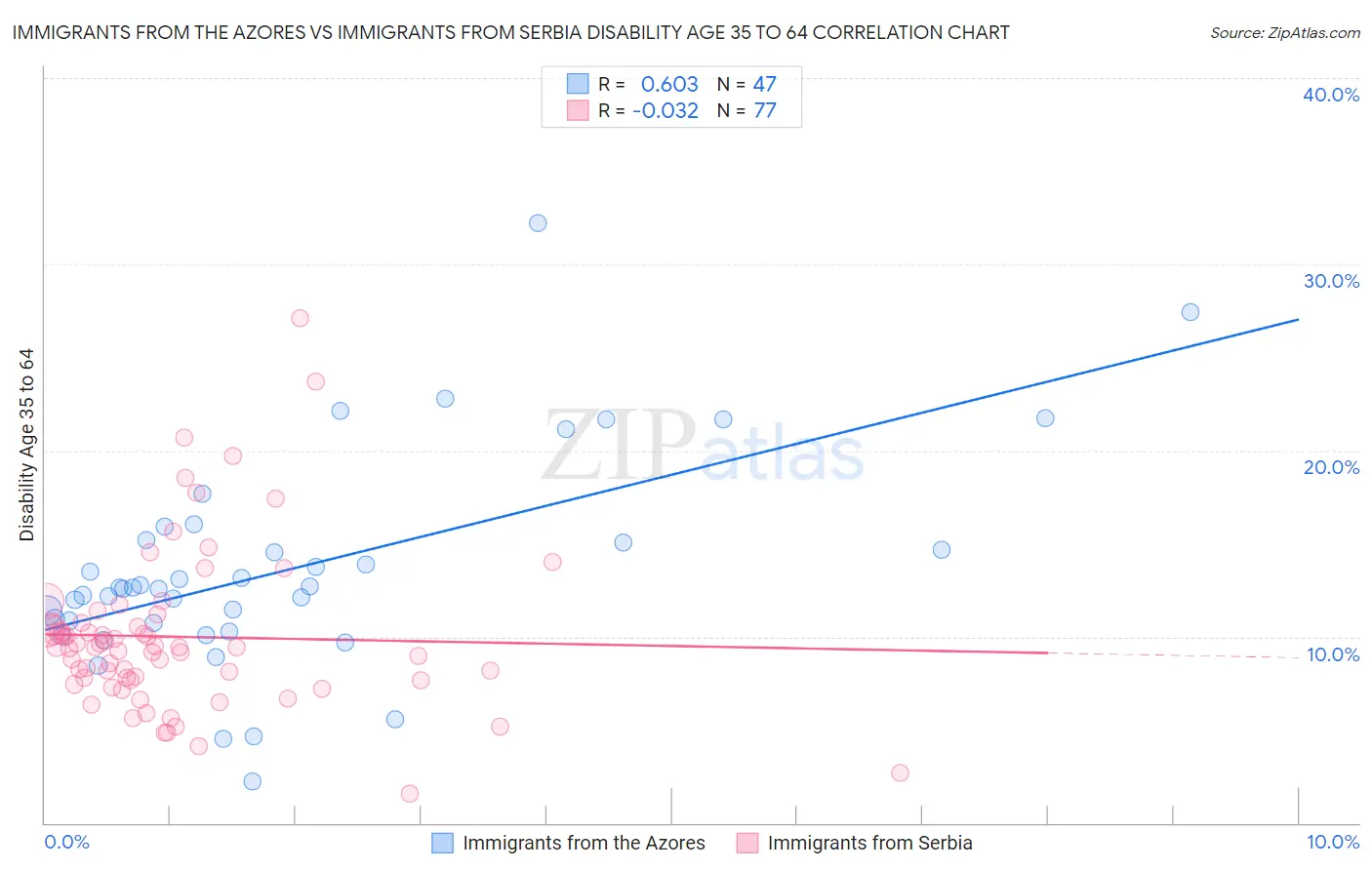 Immigrants from the Azores vs Immigrants from Serbia Disability Age 35 to 64