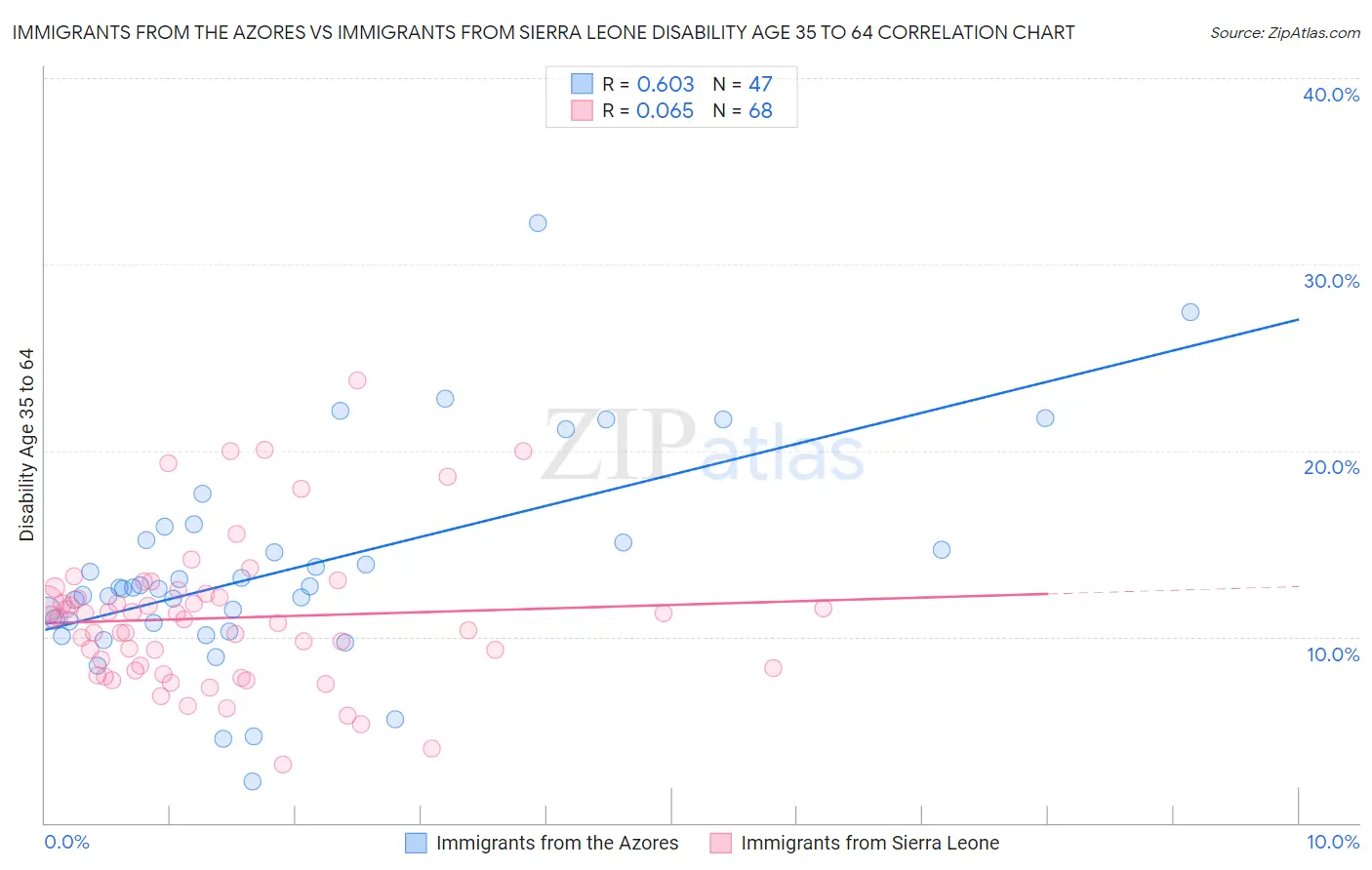 Immigrants from the Azores vs Immigrants from Sierra Leone Disability Age 35 to 64