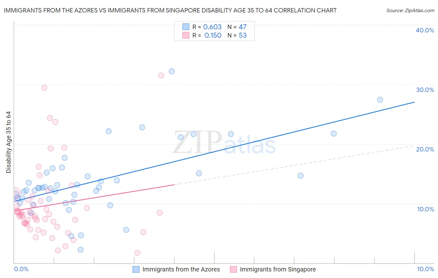 Immigrants from the Azores vs Immigrants from Singapore Disability Age 35 to 64