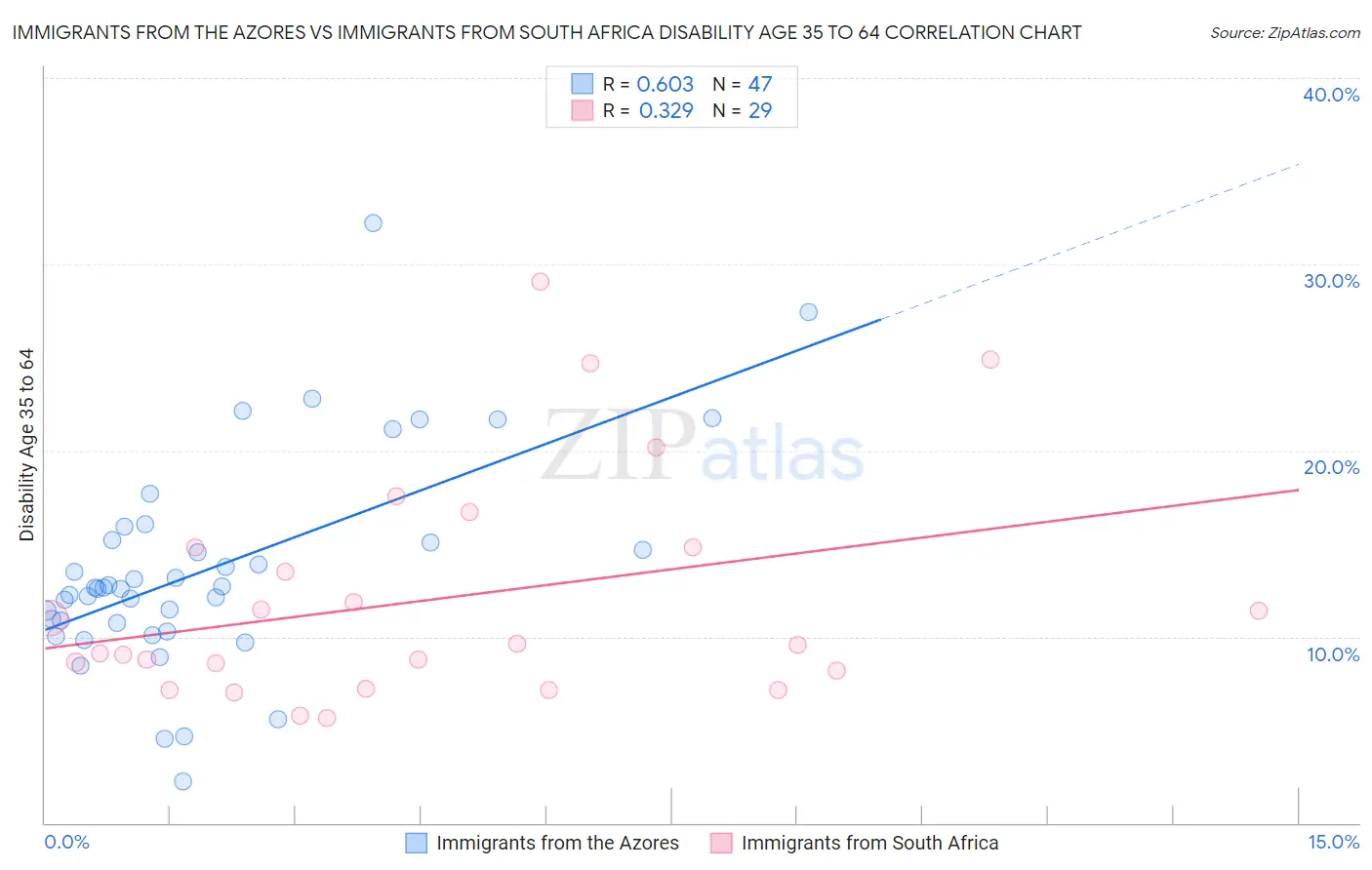 Immigrants from the Azores vs Immigrants from South Africa Disability Age 35 to 64