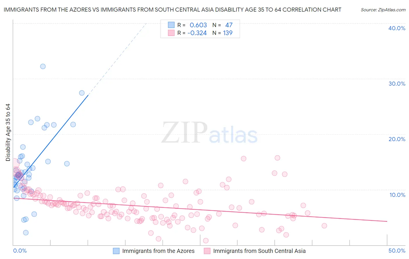 Immigrants from the Azores vs Immigrants from South Central Asia Disability Age 35 to 64