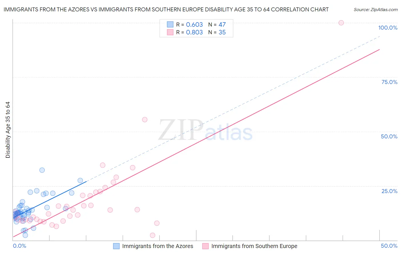 Immigrants from the Azores vs Immigrants from Southern Europe Disability Age 35 to 64