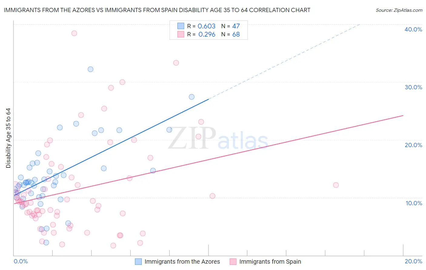 Immigrants from the Azores vs Immigrants from Spain Disability Age 35 to 64