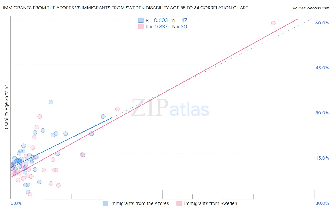 Immigrants from the Azores vs Immigrants from Sweden Disability Age 35 to 64