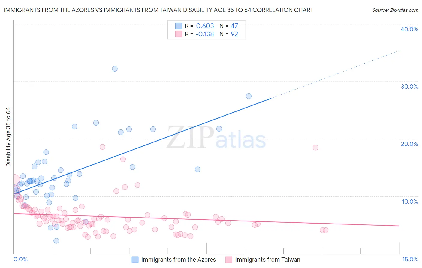 Immigrants from the Azores vs Immigrants from Taiwan Disability Age 35 to 64