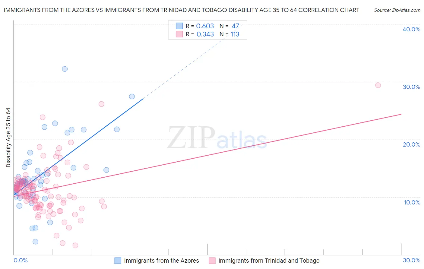 Immigrants from the Azores vs Immigrants from Trinidad and Tobago Disability Age 35 to 64