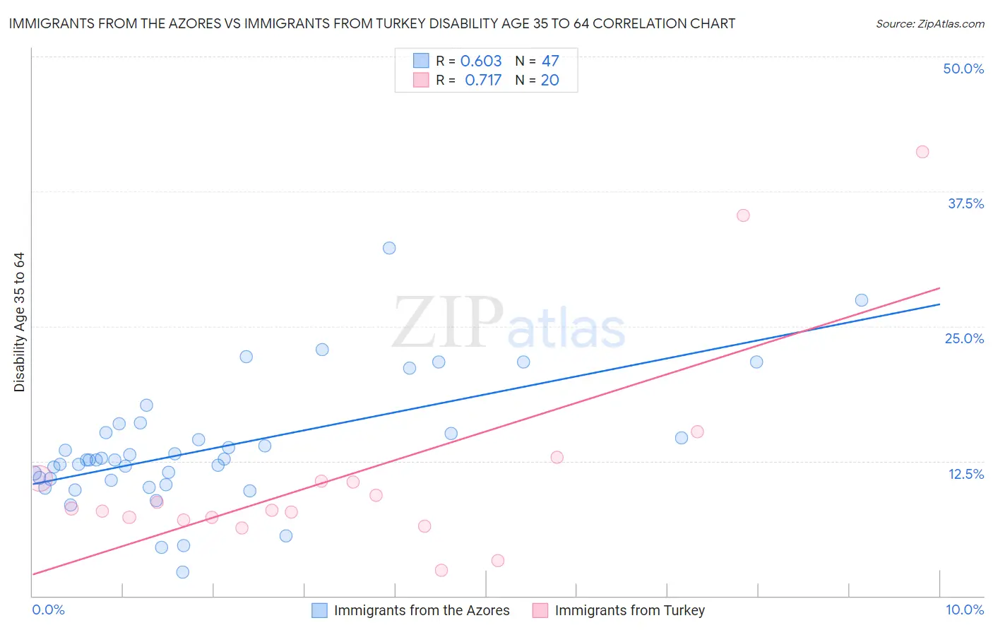 Immigrants from the Azores vs Immigrants from Turkey Disability Age 35 to 64