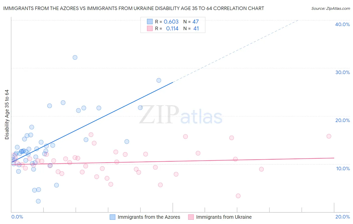 Immigrants from the Azores vs Immigrants from Ukraine Disability Age 35 to 64