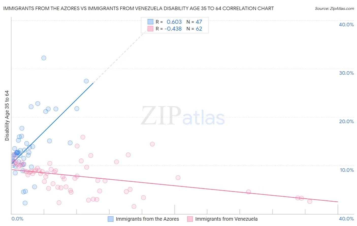 Immigrants from the Azores vs Immigrants from Venezuela Disability Age 35 to 64