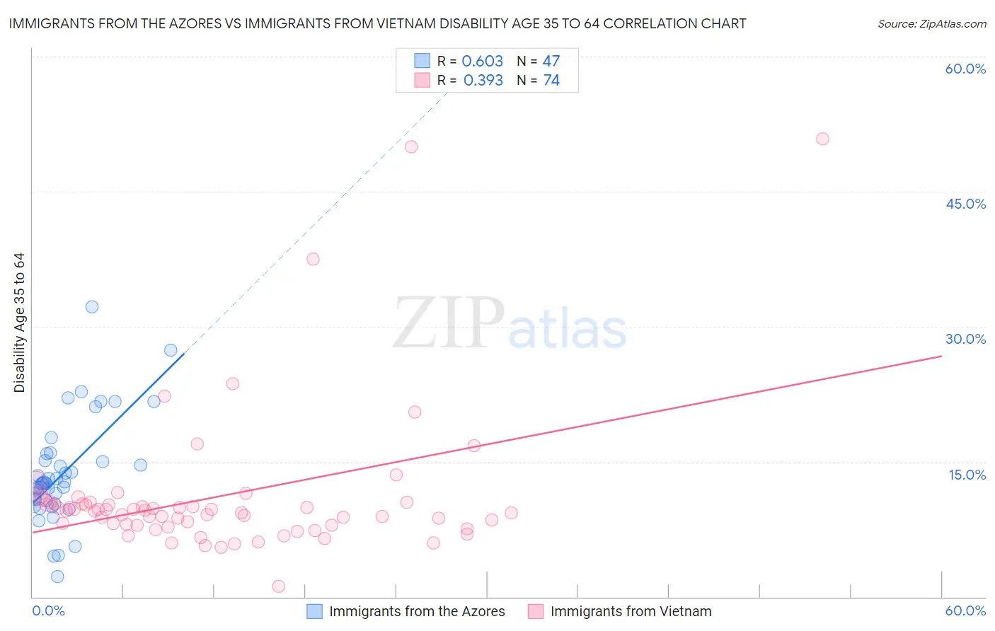 Immigrants from the Azores vs Immigrants from Vietnam Disability Age 35 to 64