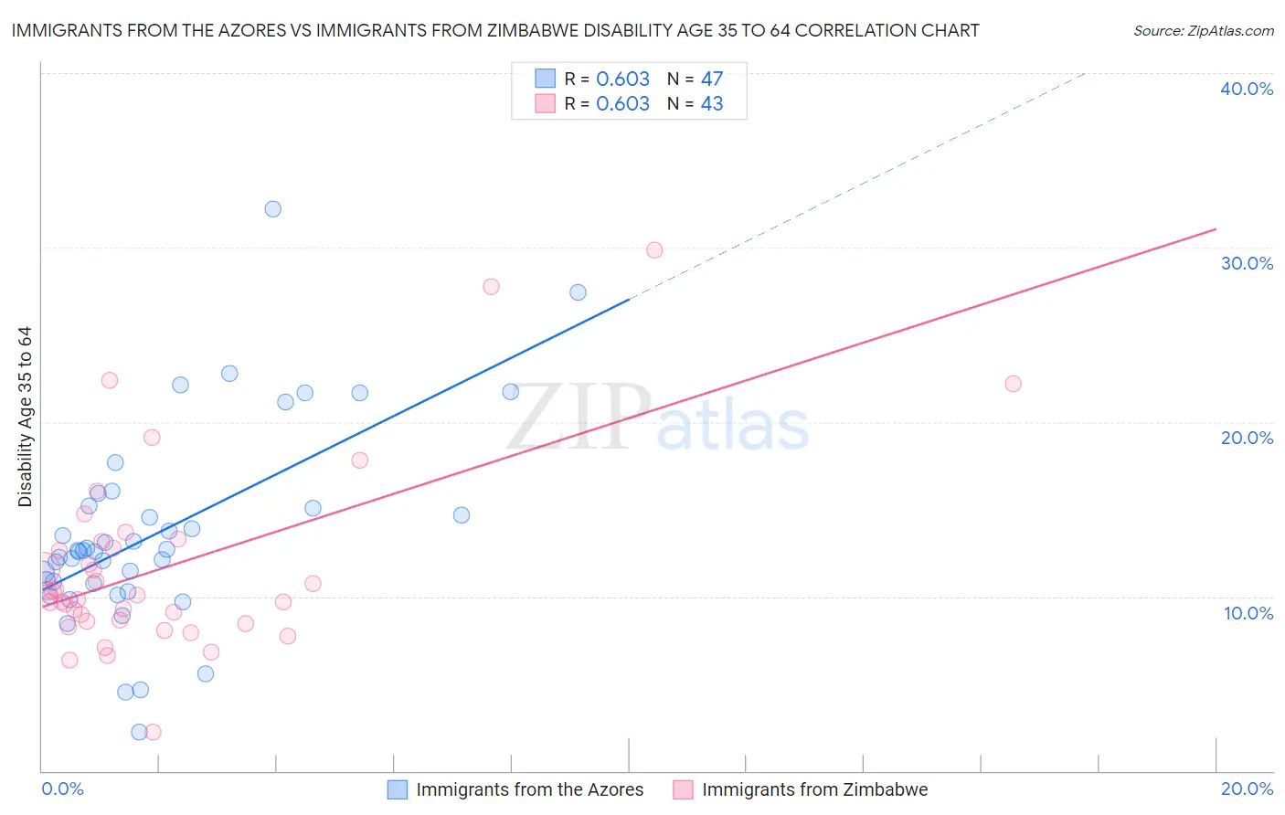 Immigrants from the Azores vs Immigrants from Zimbabwe Disability Age 35 to 64
