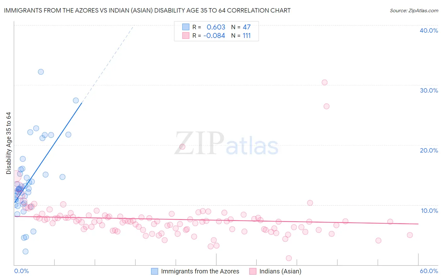Immigrants from the Azores vs Indian (Asian) Disability Age 35 to 64