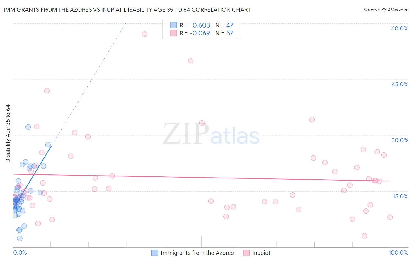Immigrants from the Azores vs Inupiat Disability Age 35 to 64