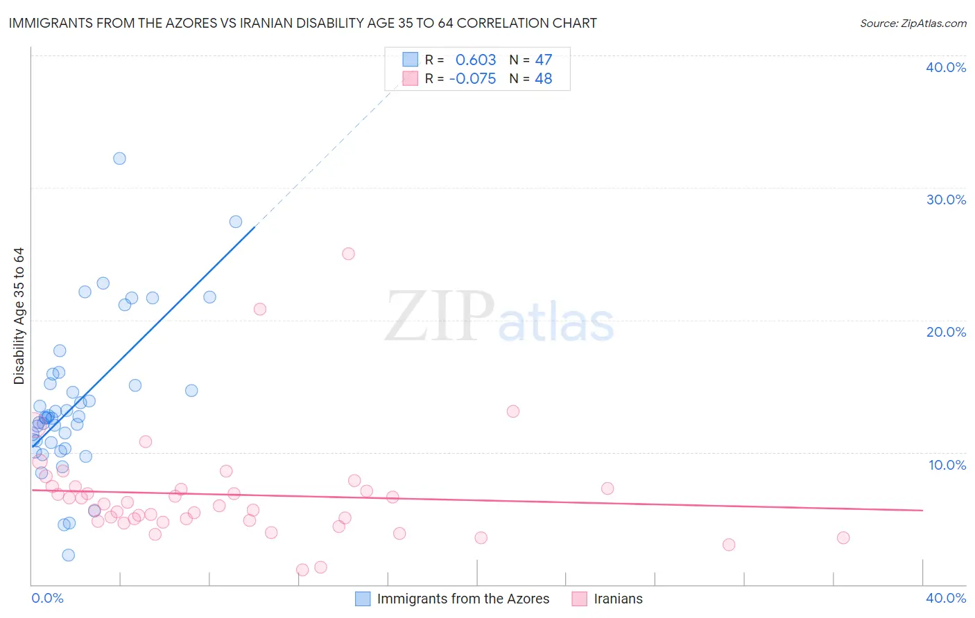 Immigrants from the Azores vs Iranian Disability Age 35 to 64