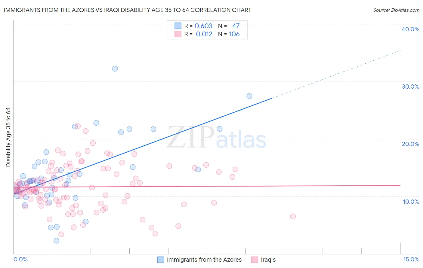 Immigrants from the Azores vs Iraqi Disability Age 35 to 64