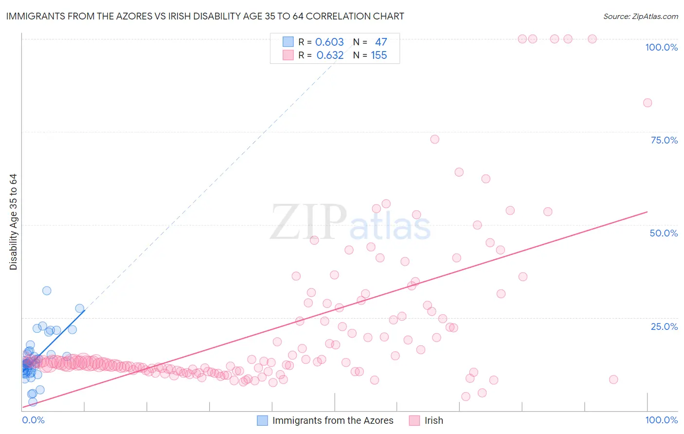 Immigrants from the Azores vs Irish Disability Age 35 to 64