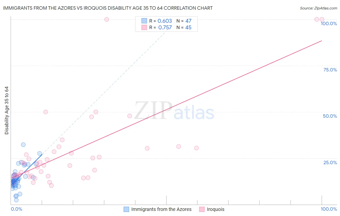 Immigrants from the Azores vs Iroquois Disability Age 35 to 64