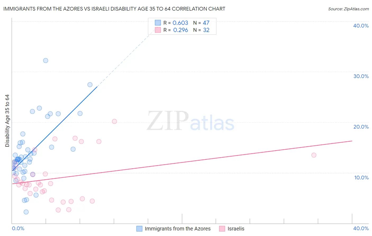 Immigrants from the Azores vs Israeli Disability Age 35 to 64