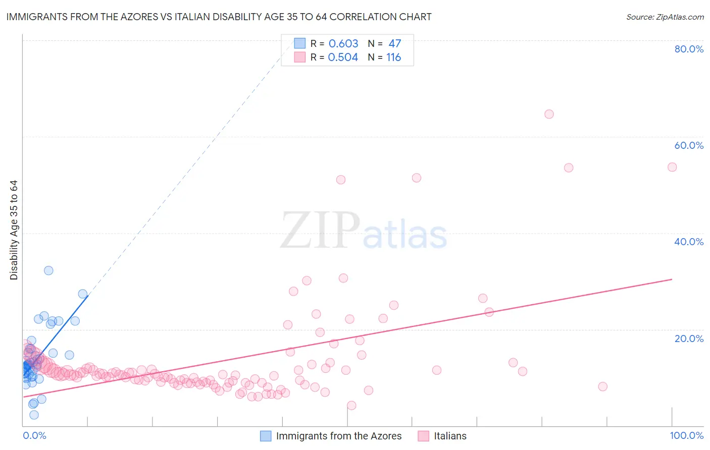 Immigrants from the Azores vs Italian Disability Age 35 to 64