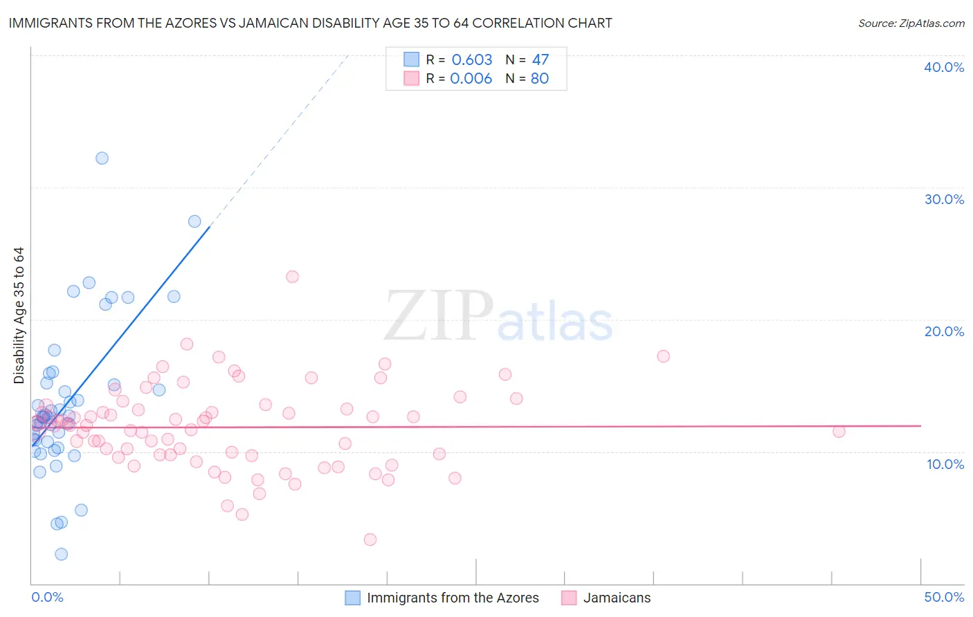Immigrants from the Azores vs Jamaican Disability Age 35 to 64