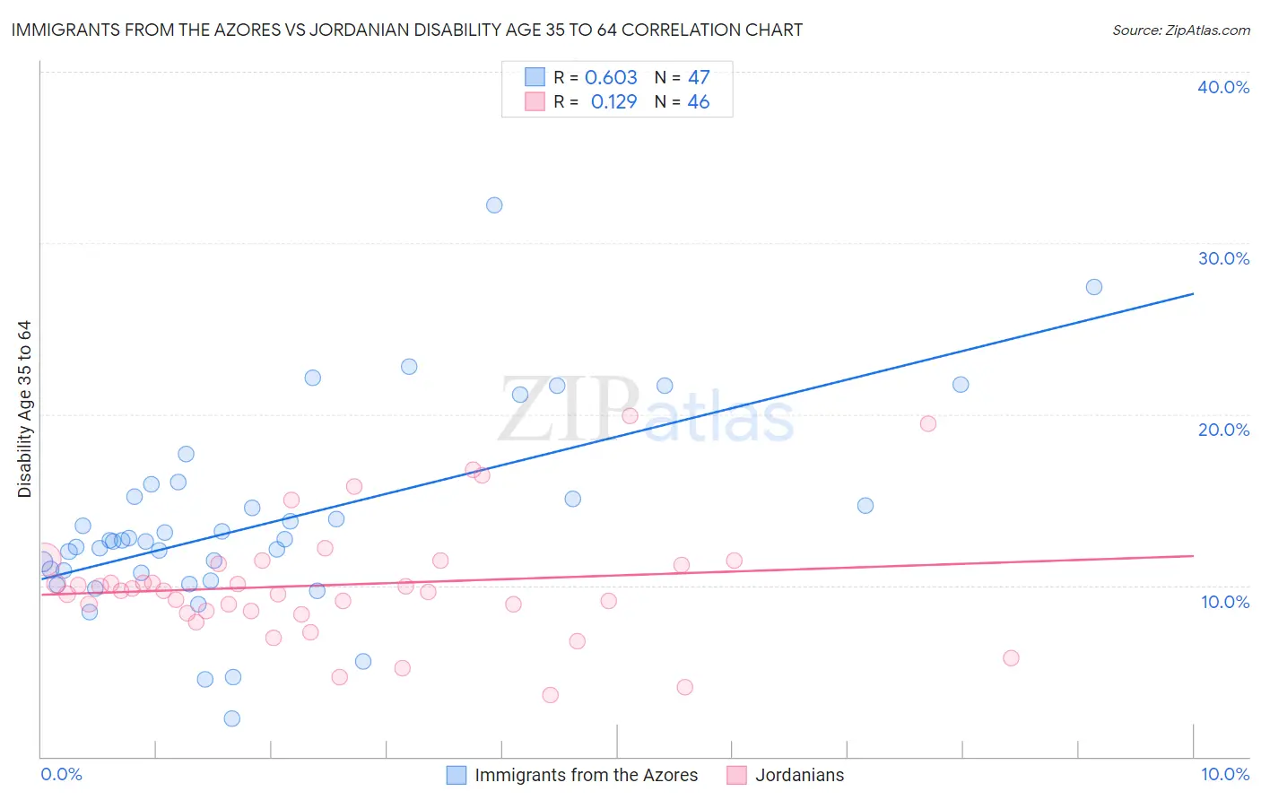 Immigrants from the Azores vs Jordanian Disability Age 35 to 64