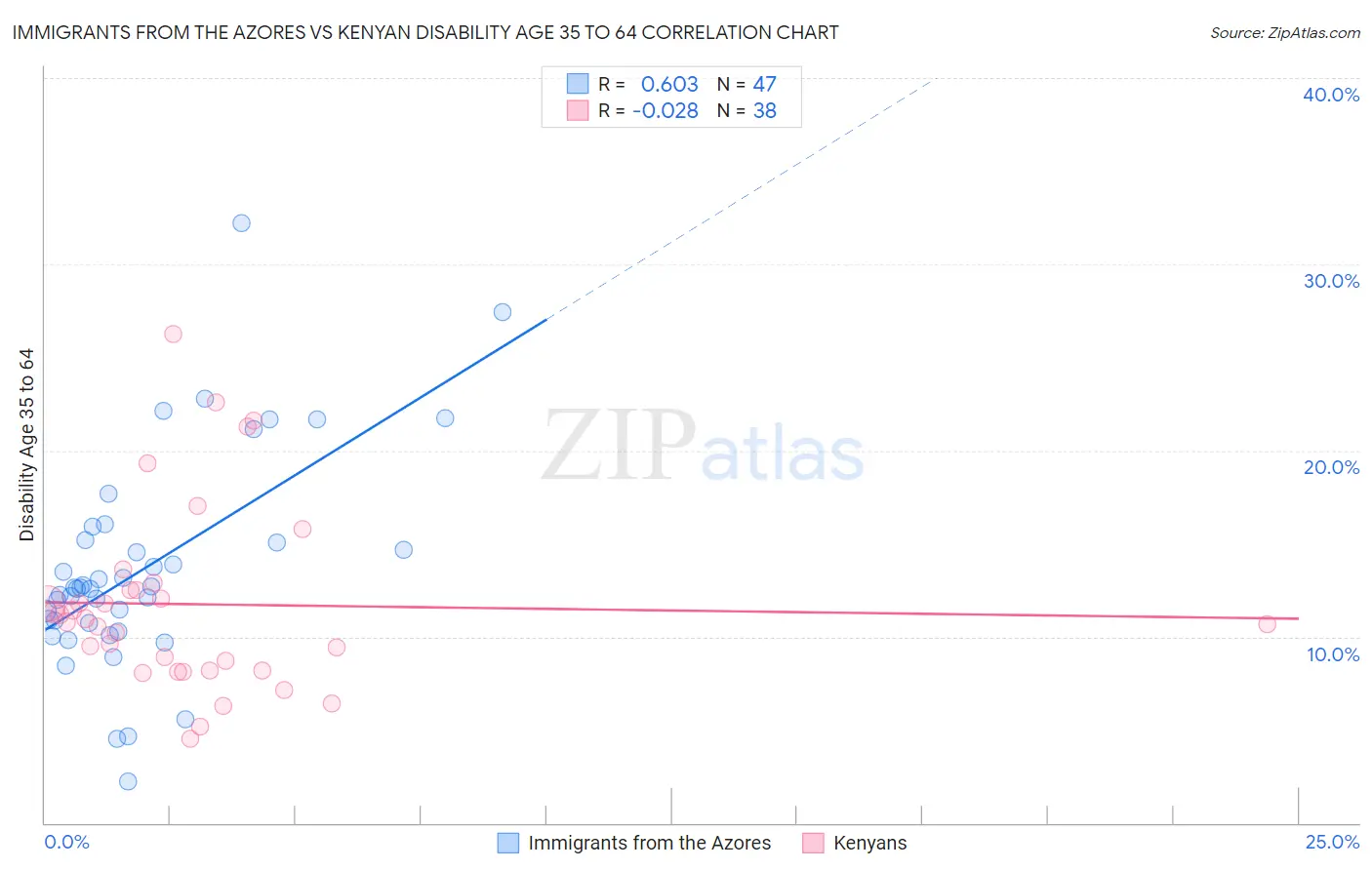Immigrants from the Azores vs Kenyan Disability Age 35 to 64