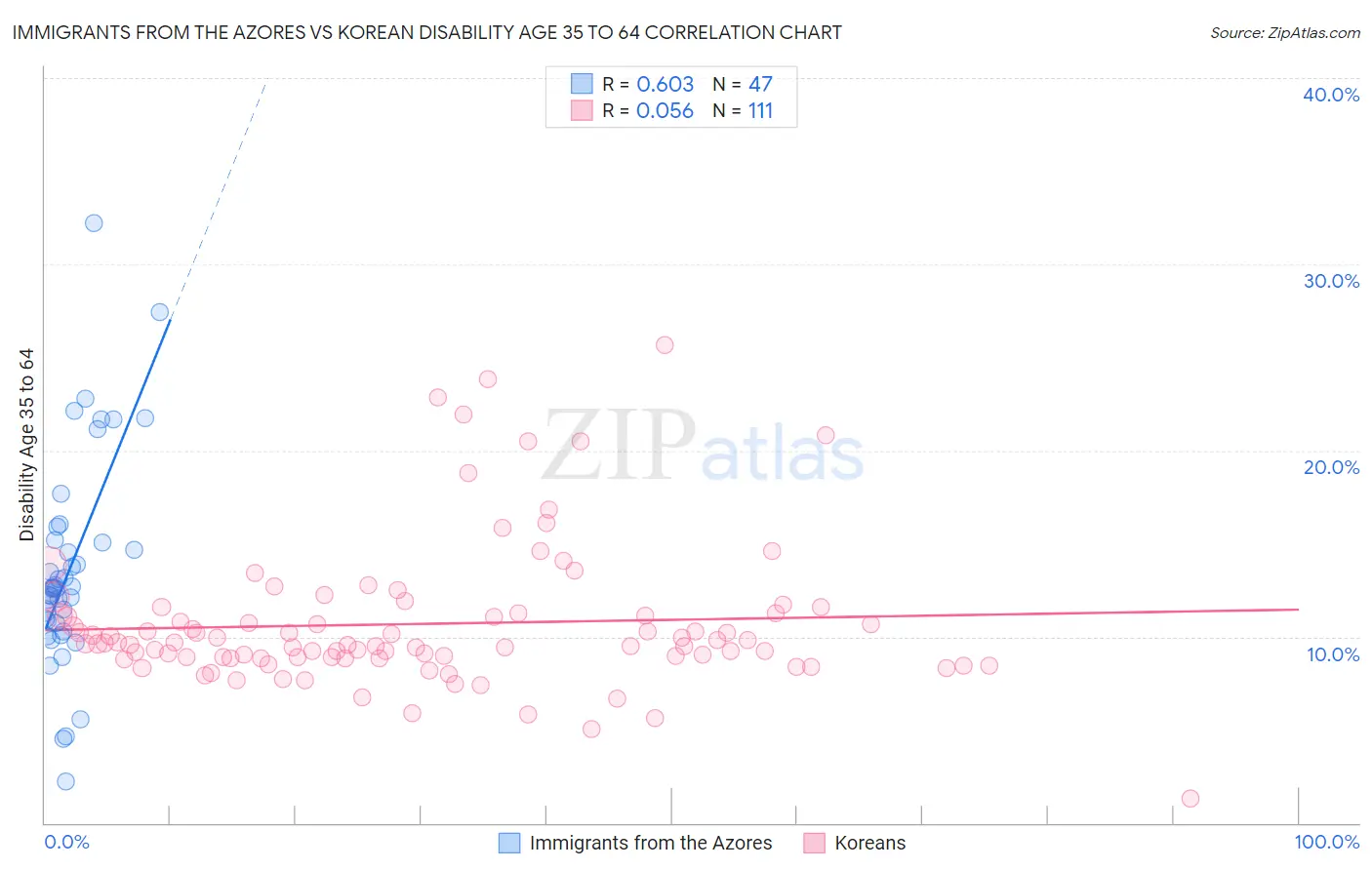 Immigrants from the Azores vs Korean Disability Age 35 to 64