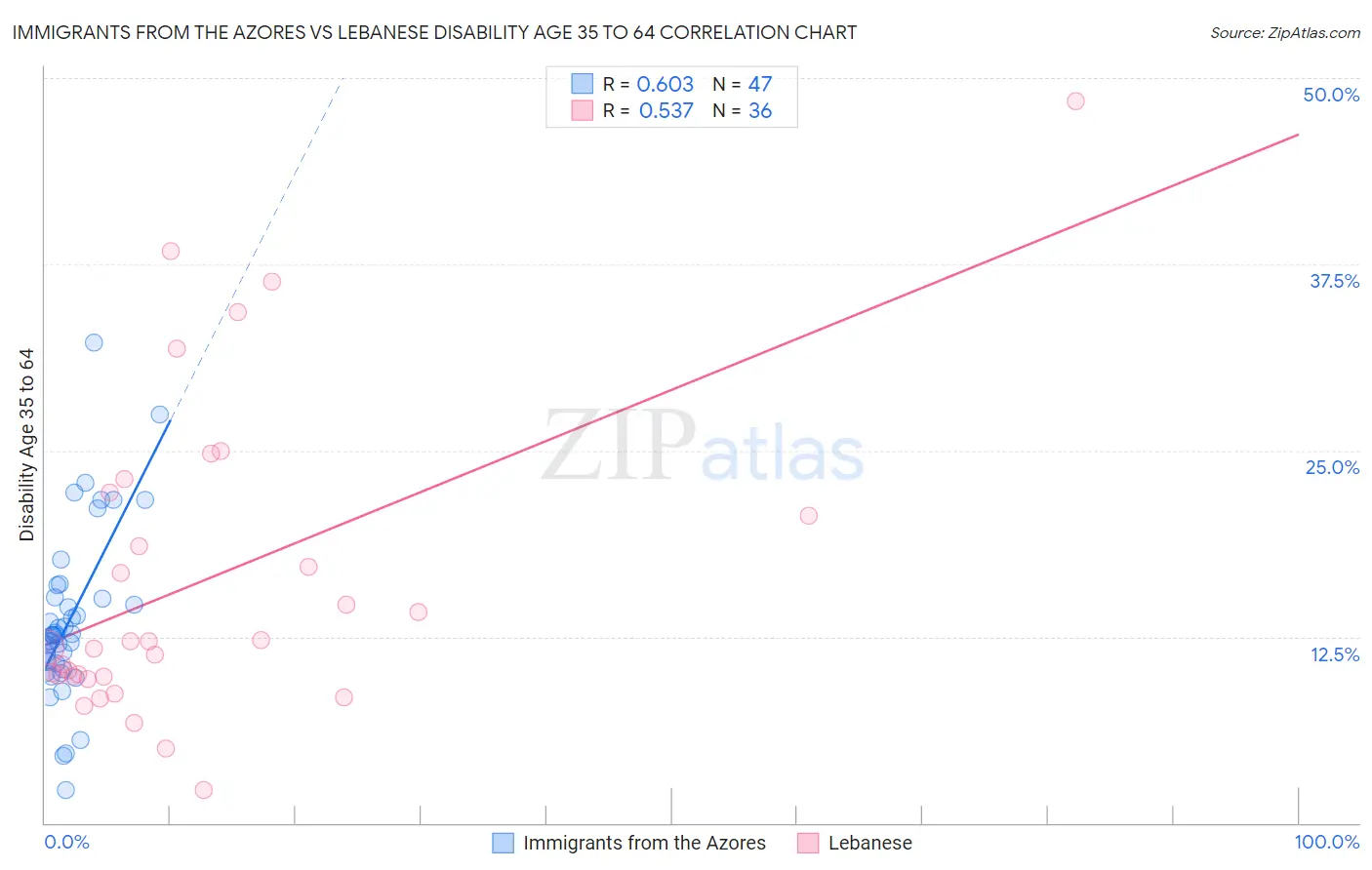 Immigrants from the Azores vs Lebanese Disability Age 35 to 64