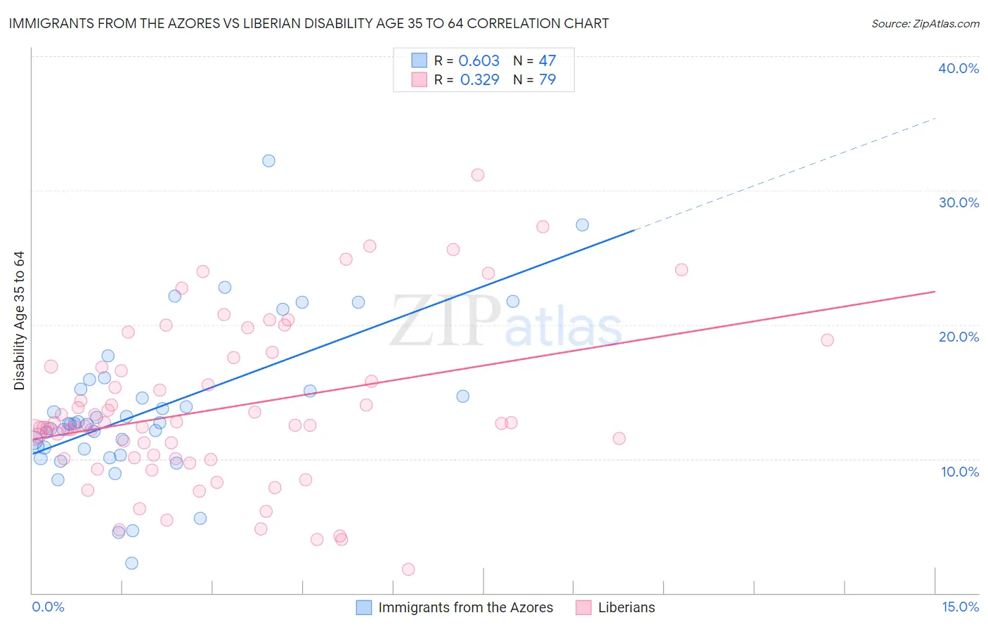 Immigrants from the Azores vs Liberian Disability Age 35 to 64