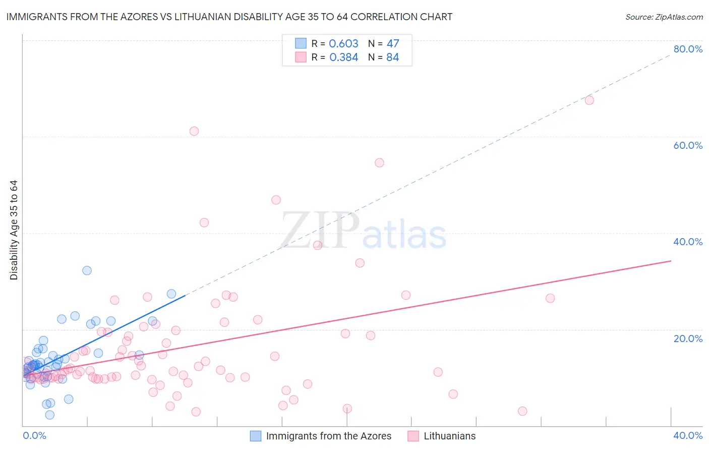 Immigrants from the Azores vs Lithuanian Disability Age 35 to 64