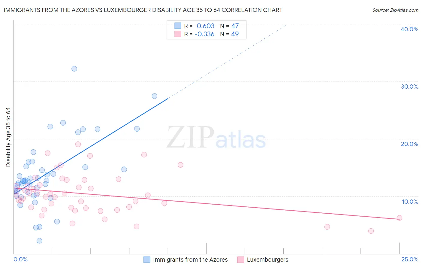 Immigrants from the Azores vs Luxembourger Disability Age 35 to 64