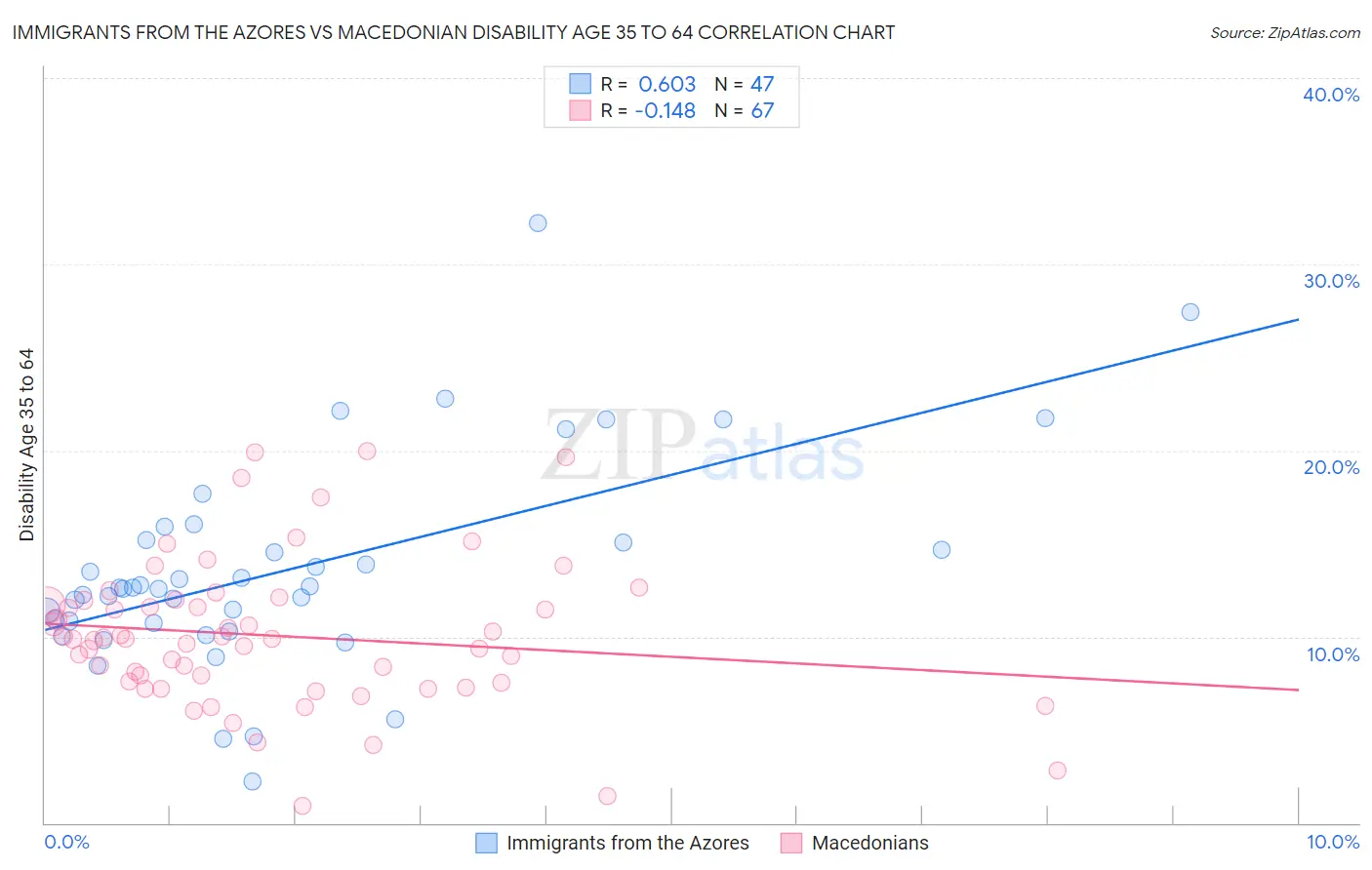 Immigrants from the Azores vs Macedonian Disability Age 35 to 64