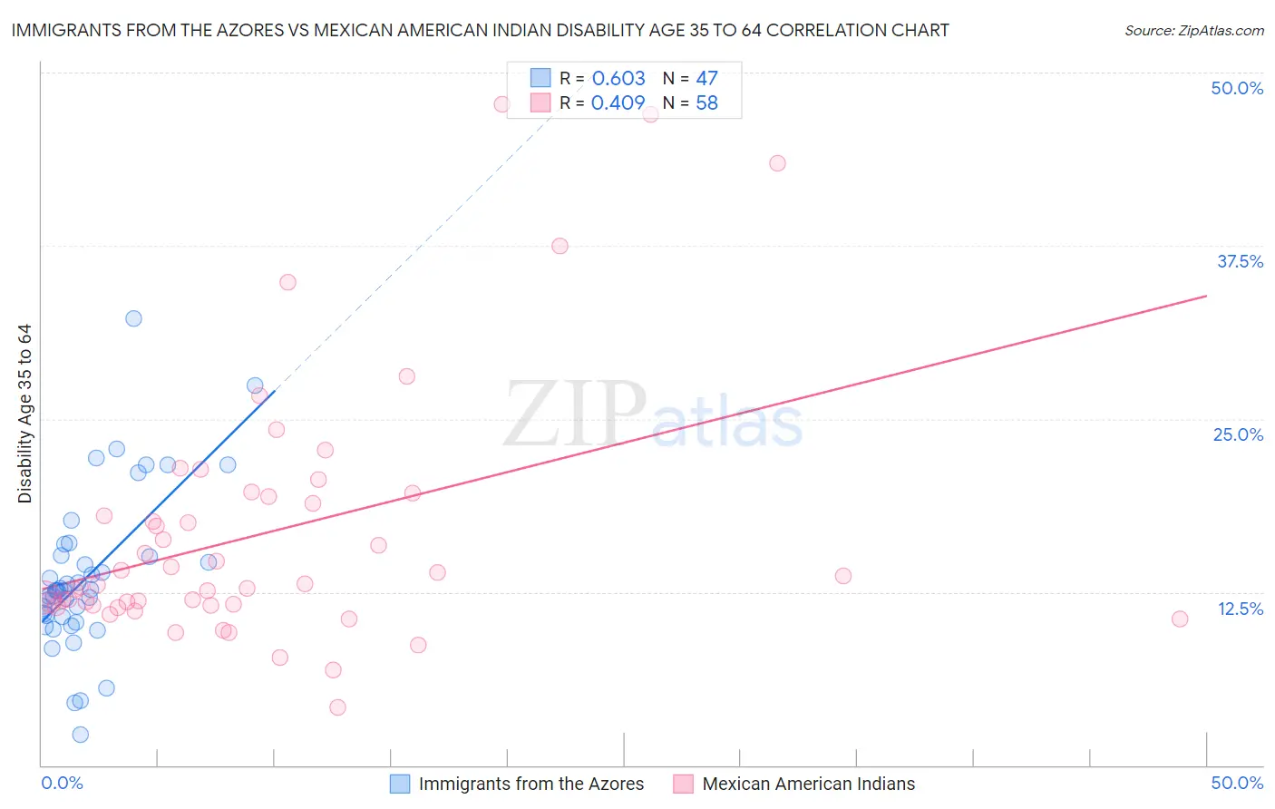 Immigrants from the Azores vs Mexican American Indian Disability Age 35 to 64