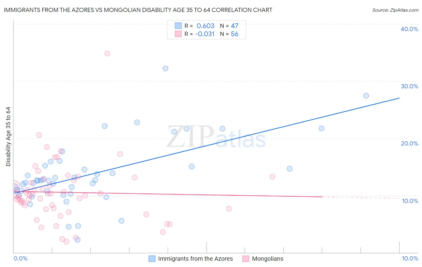 Immigrants from the Azores vs Mongolian Disability Age 35 to 64