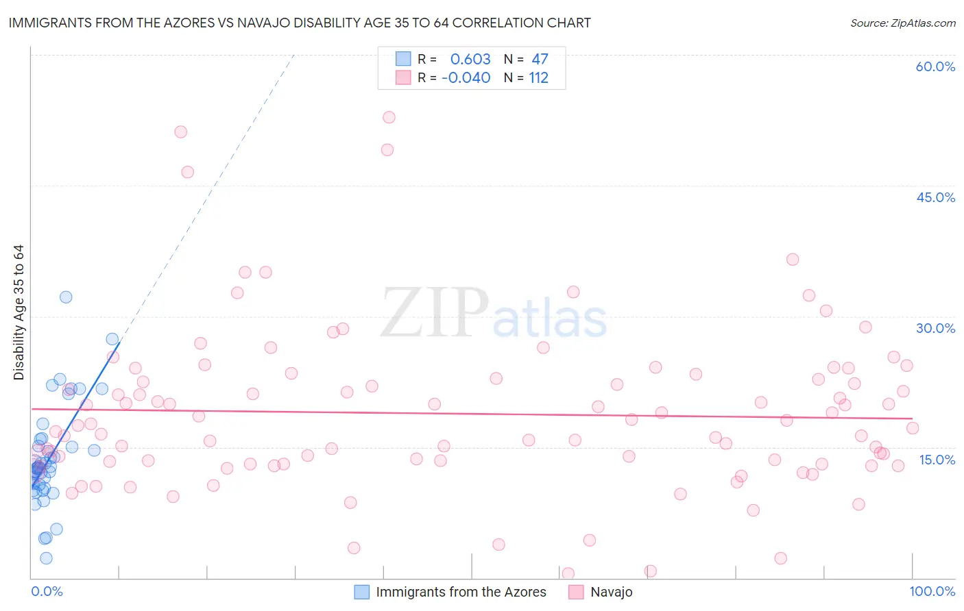 Immigrants from the Azores vs Navajo Disability Age 35 to 64