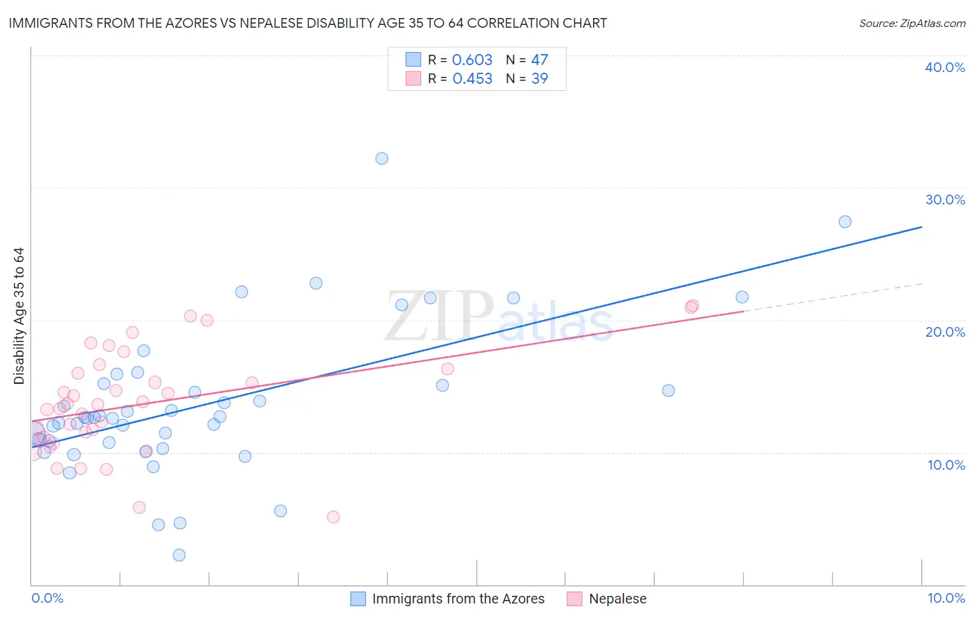 Immigrants from the Azores vs Nepalese Disability Age 35 to 64